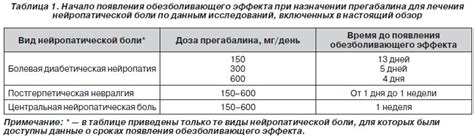 Применение прегабалина для лечения периферической и центральной ...