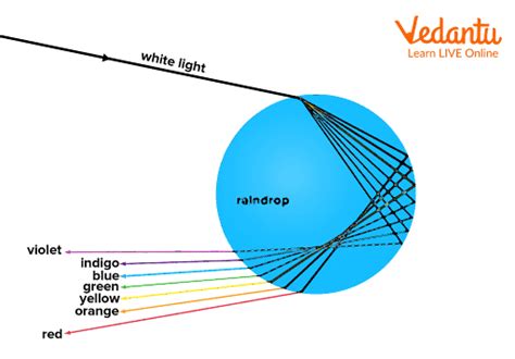vibgyor  physics spectrum meaning examples