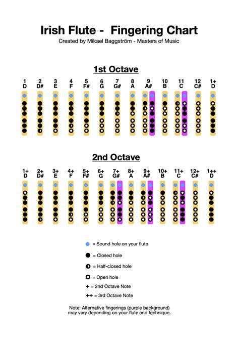Flute Key Chart Pdf at Myron Moses blog