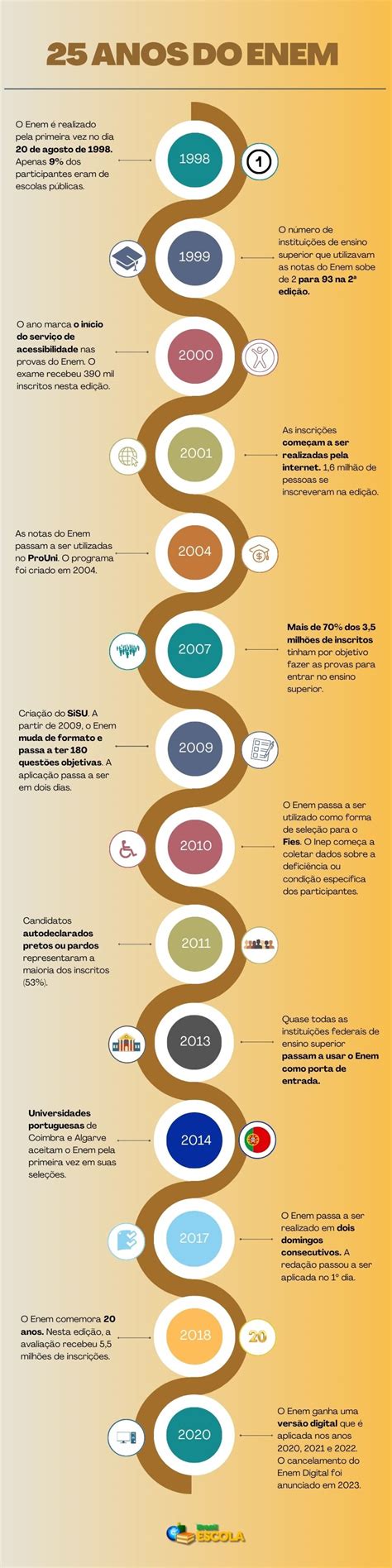 Enem Existe Desde Quando - Quem Criou O Enem? Quando Começou? – UYFJ