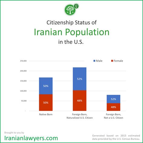 Citizenship status of Iranians in the U.S. (Census 2015) : r/iranian
