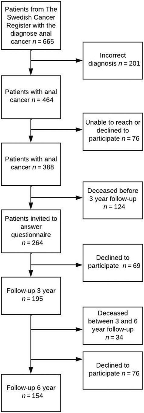 Patient reported long‐term side effects on bowel function and anal pain