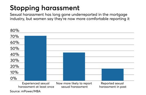 Sexual harassment widely experienced, but rarely reported in mortgage