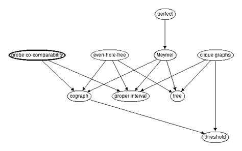 probe  comparability graphs