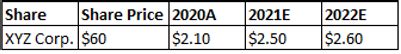 Forward PE Ratio | A Qucik Glance of Forward PE Ratio (with Example)