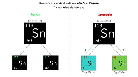 Isotopes — Definition & Overview - Expii