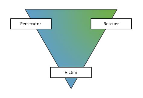 Karpman drama triangle - Wikiwand