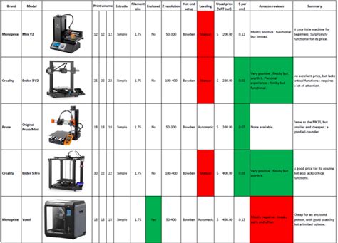 The Best 3D Printer for Your Project: Comparison of the Most Popular Models