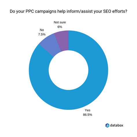 SEO vs. PPC: Which Channel Generates More Sales? | Databox