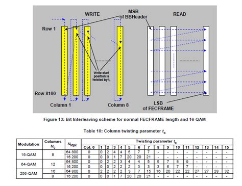 implement interleaver  fpga embdevnet