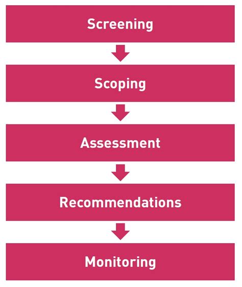process method essex design guide