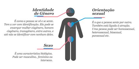 Identidade De Genero E Orientação Sexual - Sexo? Identidade de gênero? Orientação sexual? Qual é a sua? | EVOL
