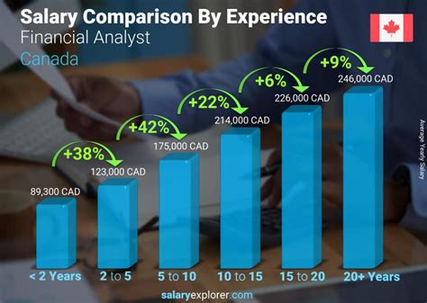 financial analyst average salary  british columbia