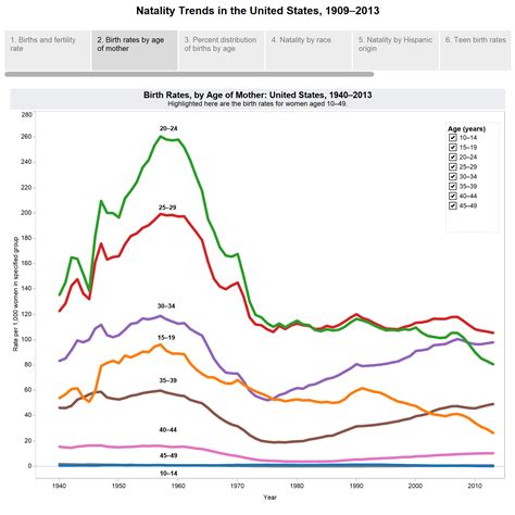 Global Female Fertility Rates – Information Visualization