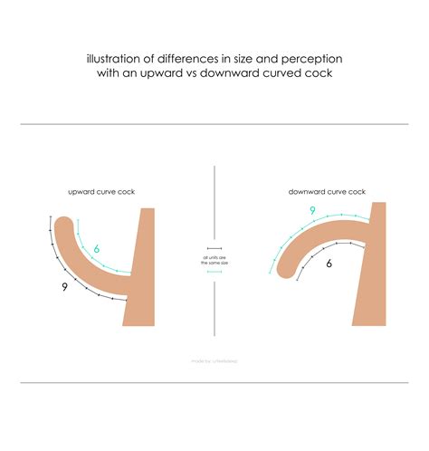 Illustration of Size Difference with Upward vs. Downward Curve : r