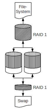 linux software raid information thomas krenn wiki en