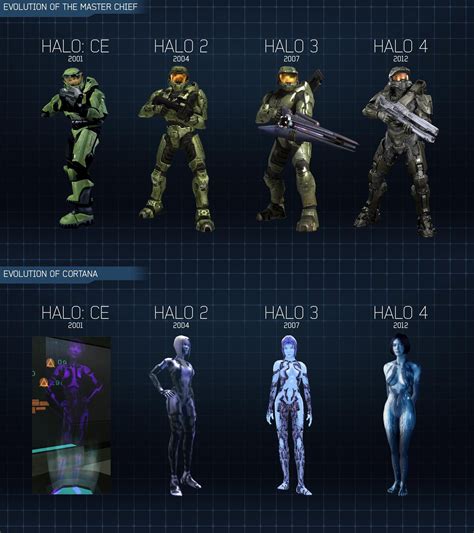 Evolution of Master Chief and Cortana across Halo 1 through 4 : r/gaming
