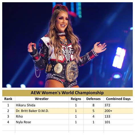 Britt Baker has now been AEW Women’s World Champion for 200 days. : r