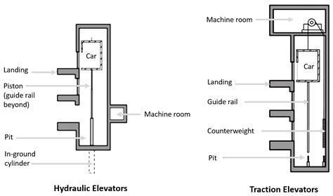 Elevator Technology Improvements: A Snapshot