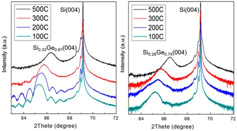 Single-Crystalline Si1−xGex (x = 0.5~1) Thin Films on Si (001) with Low