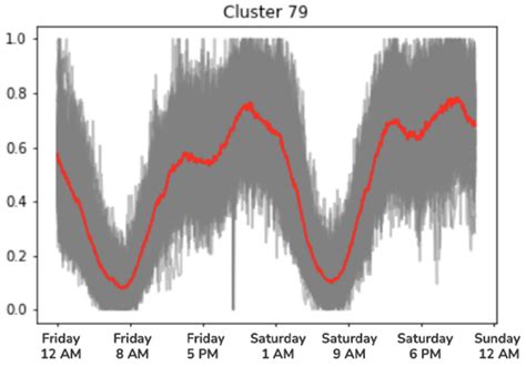 Georeferenced Analysis of Urban Nightlife and Noise Based on Mobile