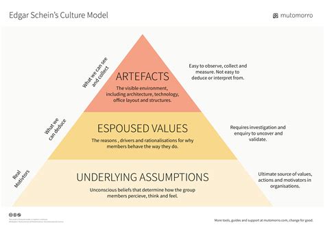 Edgar Schein's Culture Model - Mutomorro