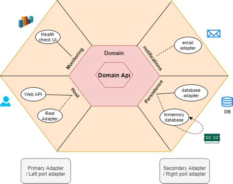 Hexagonal Architecture - Visual Studio Marketplace