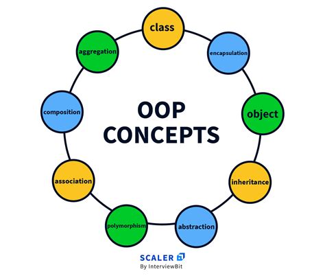 What is Object Oriented Programming (OOP) | A Complete Guide - Scaler