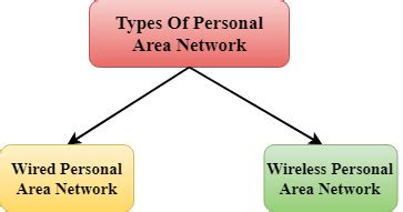 Personal Area Network Diagram