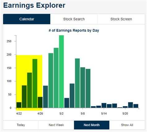 Key Earnings Reports to Watch This Week | Bespoke Investment Group