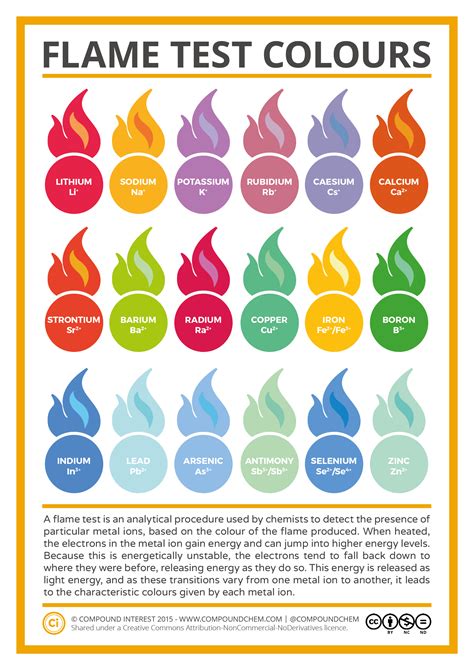 Flame Test Colours : r/coolguides
