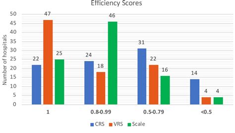 efficiency evaluation  public hospitals  saudi arabia