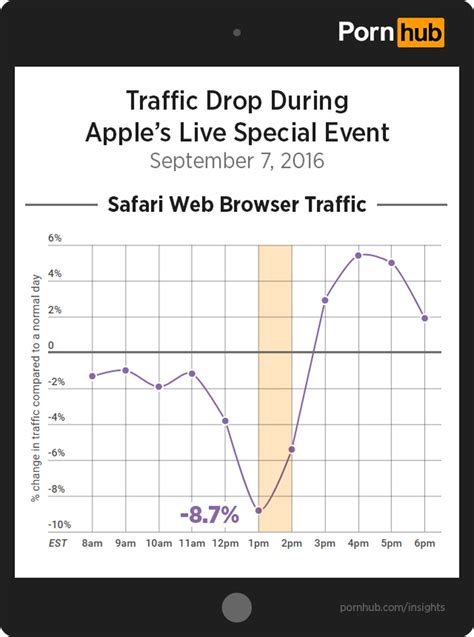 iPhone 7 sexy enough to pull iOS users away from porn - CNET