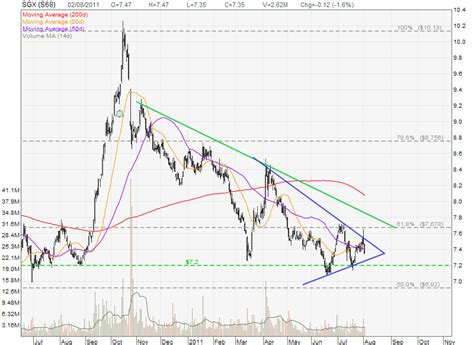 singapore exchange sgx     stocks investing