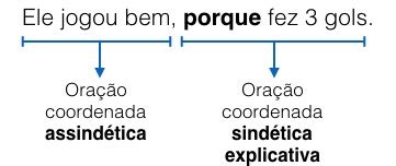 Oração Coordenada Assindética E Sindética - Período Composto Coordenação: assindética e sindética Vestiprovas