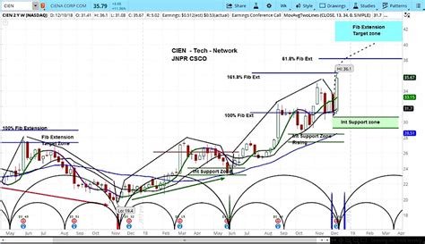 ciena cien pops  strong earnings  gains    market