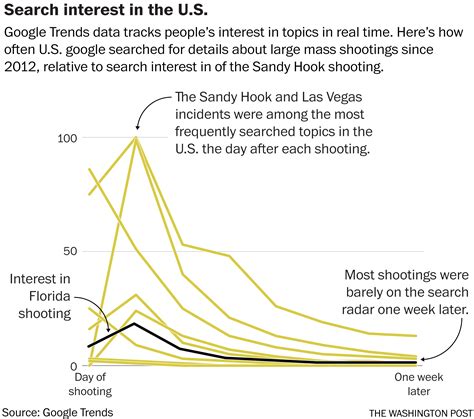 The Florida school shooting has America’s attention. But for how long? - Washington Post