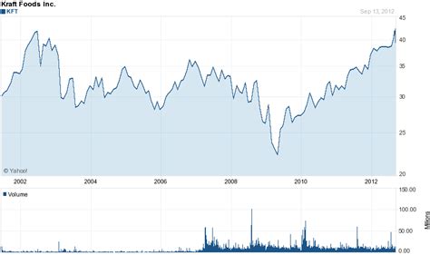 Kraft foods inc stock price - buy marks and spencer shares