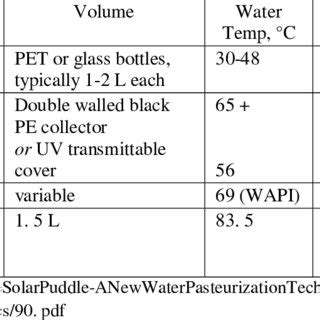 Comparison of solar disinfection methods | Download Table