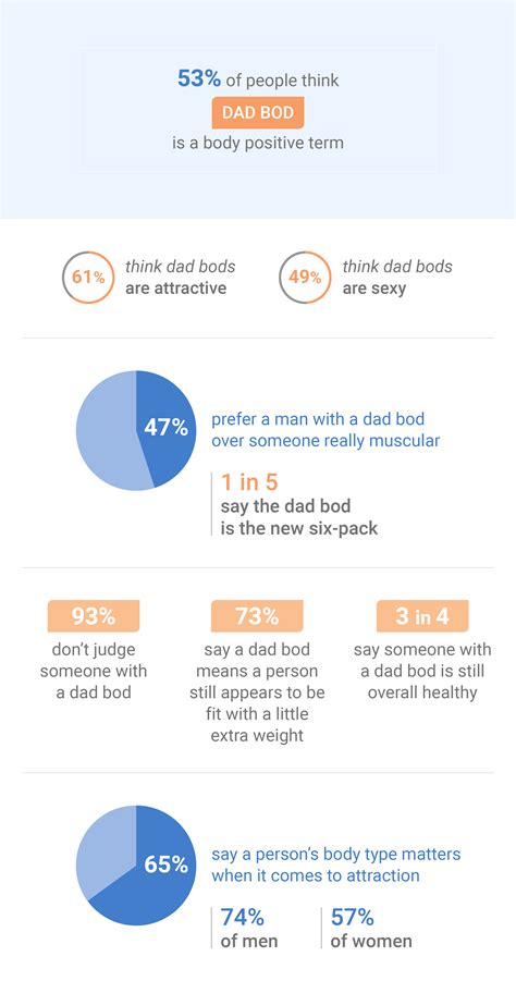 Sexy Dads: 6 in 10 Americans are More Attracted Dad Bods - Fox Sports
