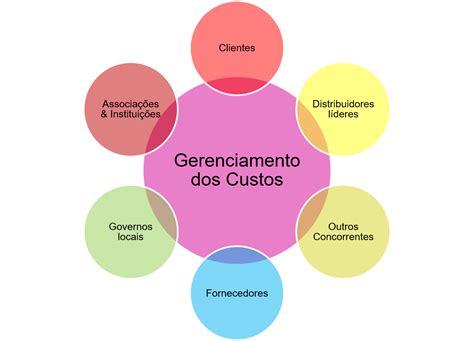 global connections analise de custos