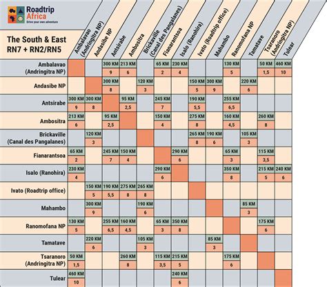 Madagascar Road Trip Planner | How Much Can You Cover in a Day