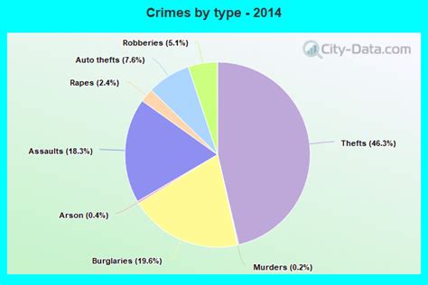 crime  lansing michigan mi murders rapes robberies assaults