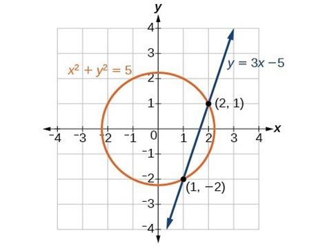 Methods for Solving a System of Nonlinear Equations | College Algebra