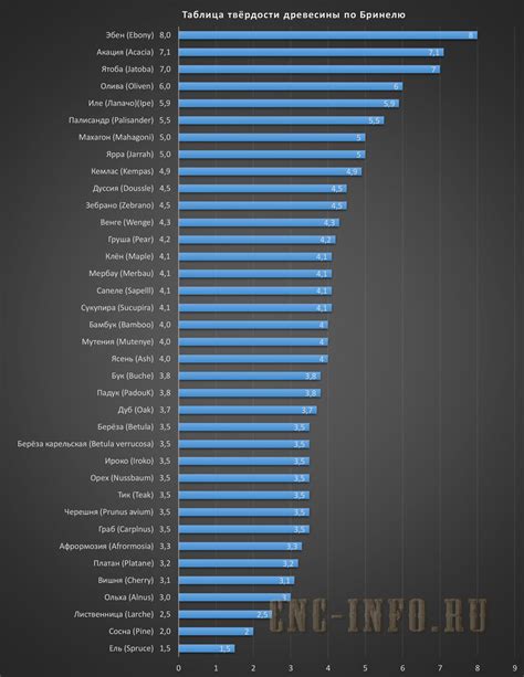 Table of wood hardness according to Brinell download