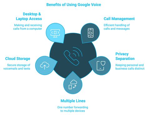 5 Benefits of Google Voice: Why You Need It in 2025 | Sonary