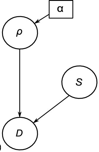 2: Graphical model for hypothesis H 0 Hypothesis H 0 is based on the