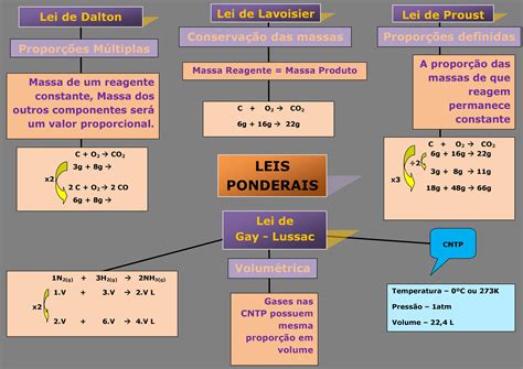 MAPA MENTAL SOBRE LEIS PONDERAIS - Maps4Study