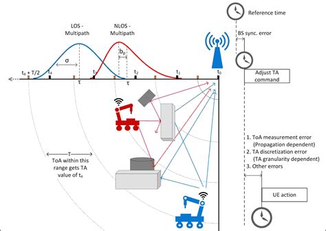 What what time is it settings impact your device synchronization 21