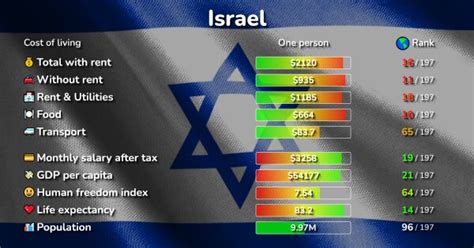 Pricing The Promised Land: The Surprising Cost Of Living In Israel